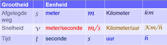 Grootheden en eenheden bij sneleid